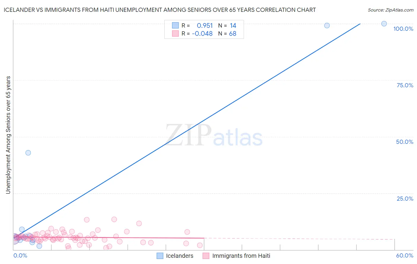 Icelander vs Immigrants from Haiti Unemployment Among Seniors over 65 years