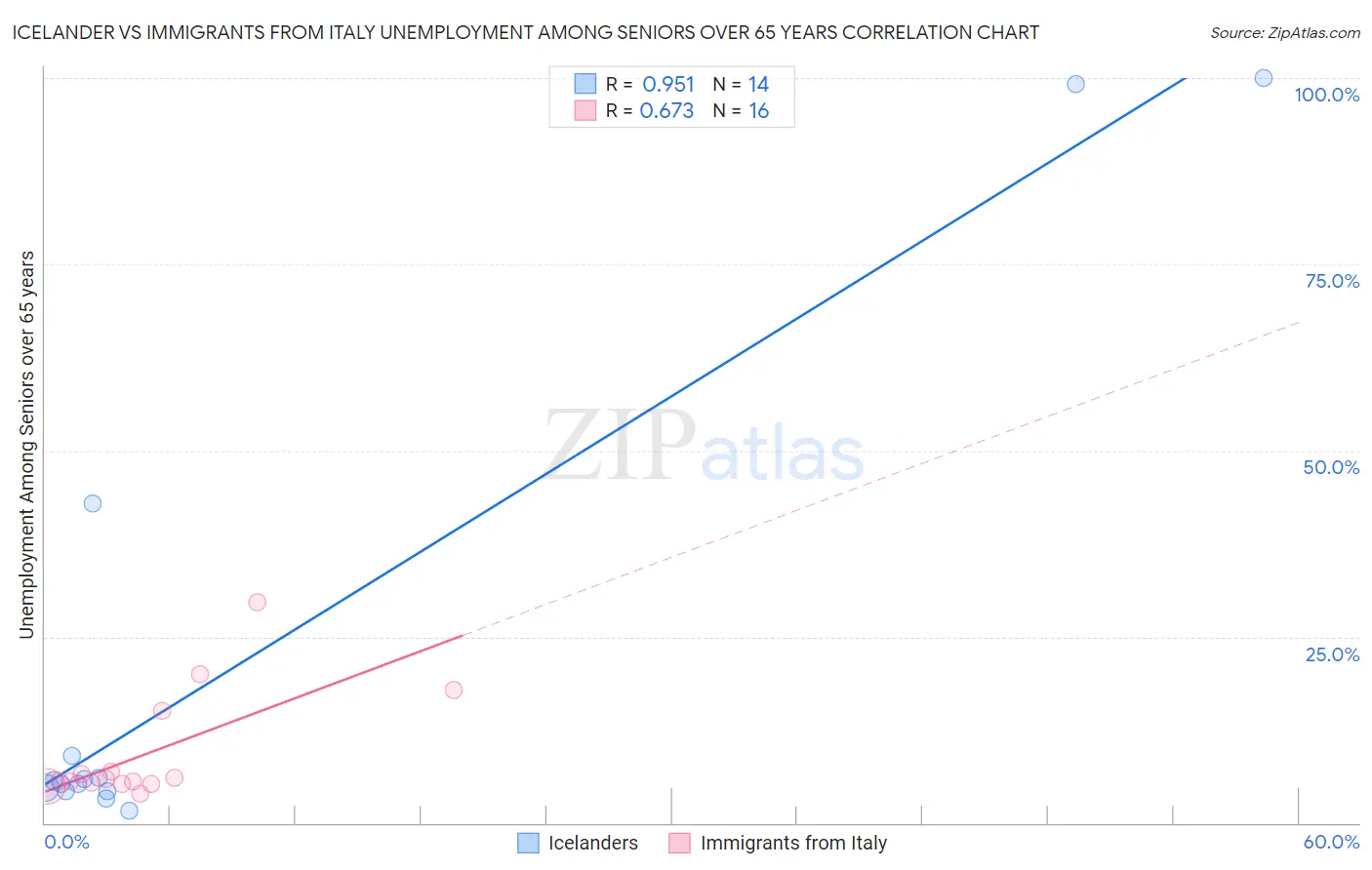 Icelander vs Immigrants from Italy Unemployment Among Seniors over 65 years