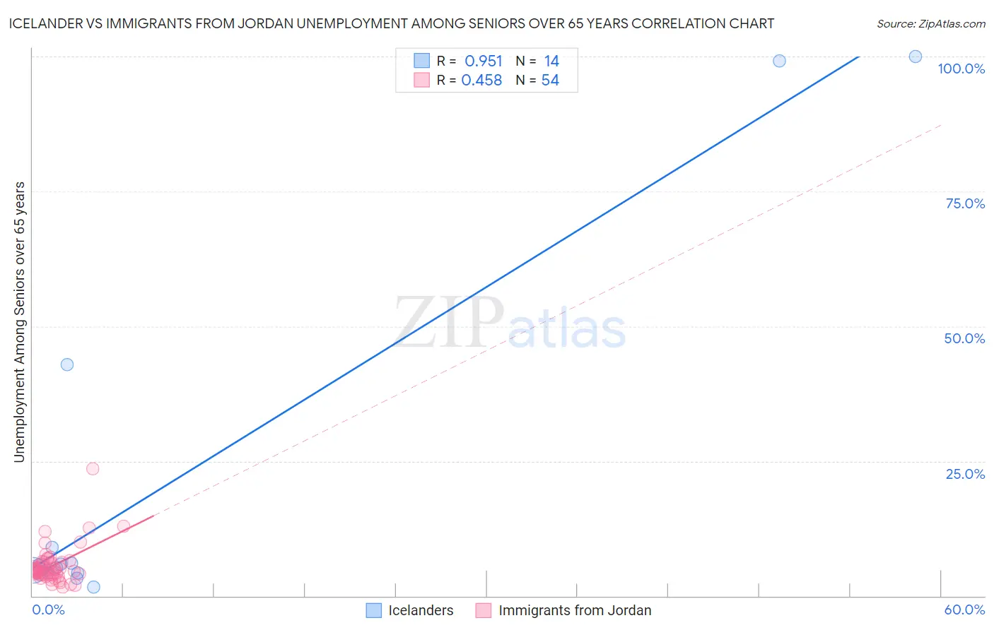 Icelander vs Immigrants from Jordan Unemployment Among Seniors over 65 years