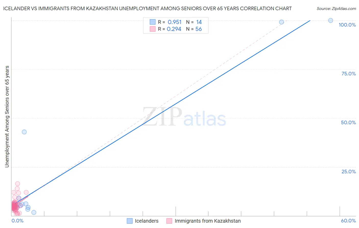 Icelander vs Immigrants from Kazakhstan Unemployment Among Seniors over 65 years