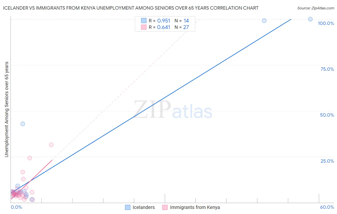 Icelander vs Immigrants from Kenya Unemployment Among Seniors over 65 years