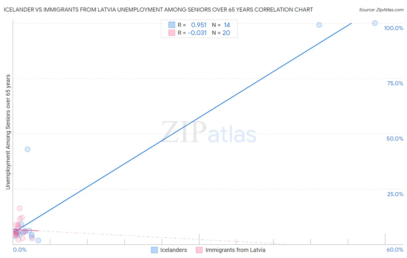 Icelander vs Immigrants from Latvia Unemployment Among Seniors over 65 years
