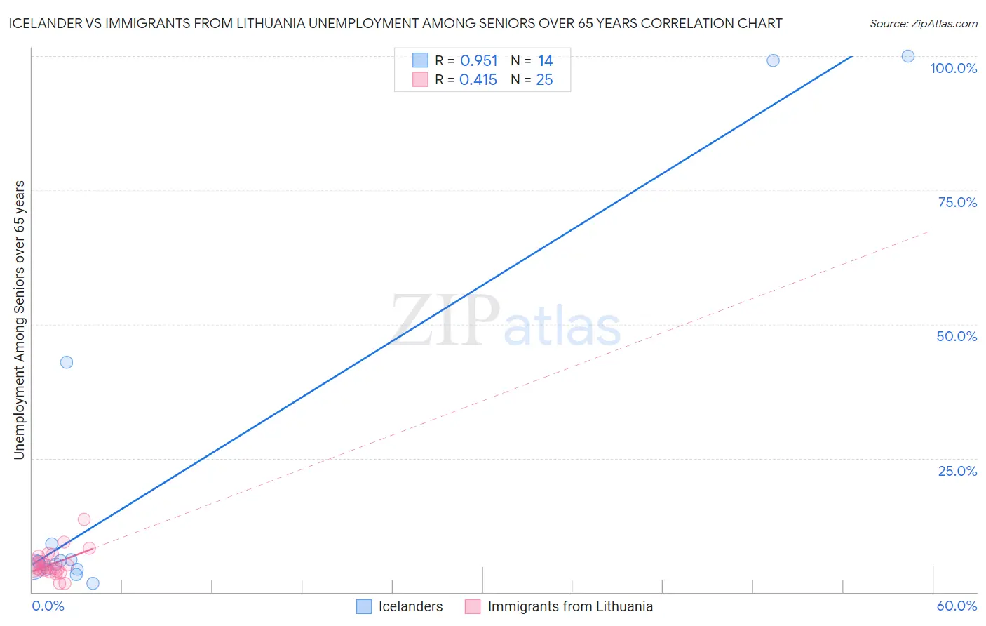 Icelander vs Immigrants from Lithuania Unemployment Among Seniors over 65 years