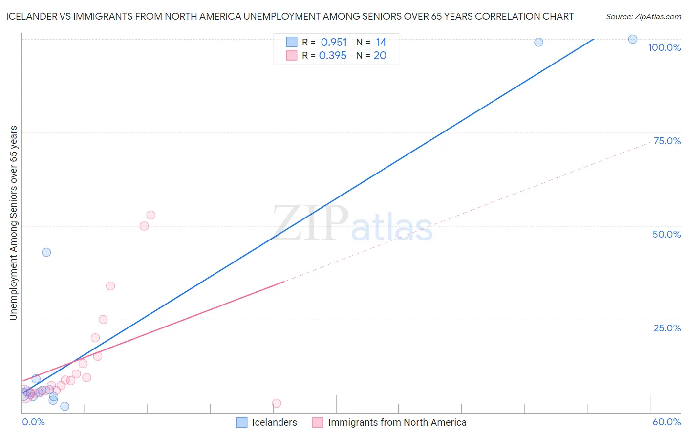 Icelander vs Immigrants from North America Unemployment Among Seniors over 65 years