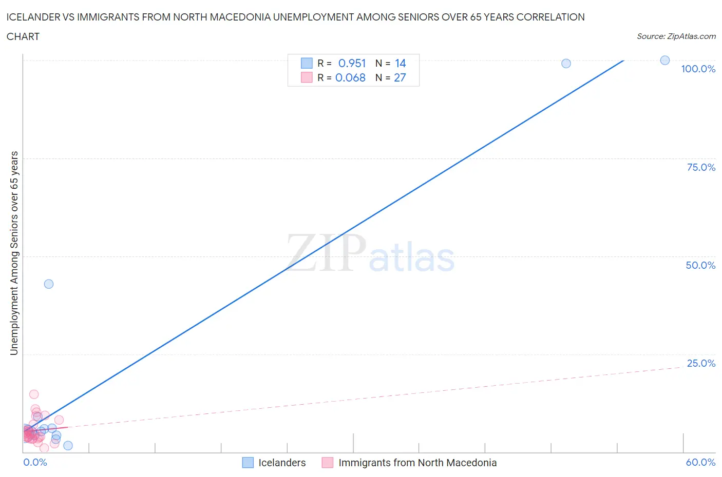 Icelander vs Immigrants from North Macedonia Unemployment Among Seniors over 65 years