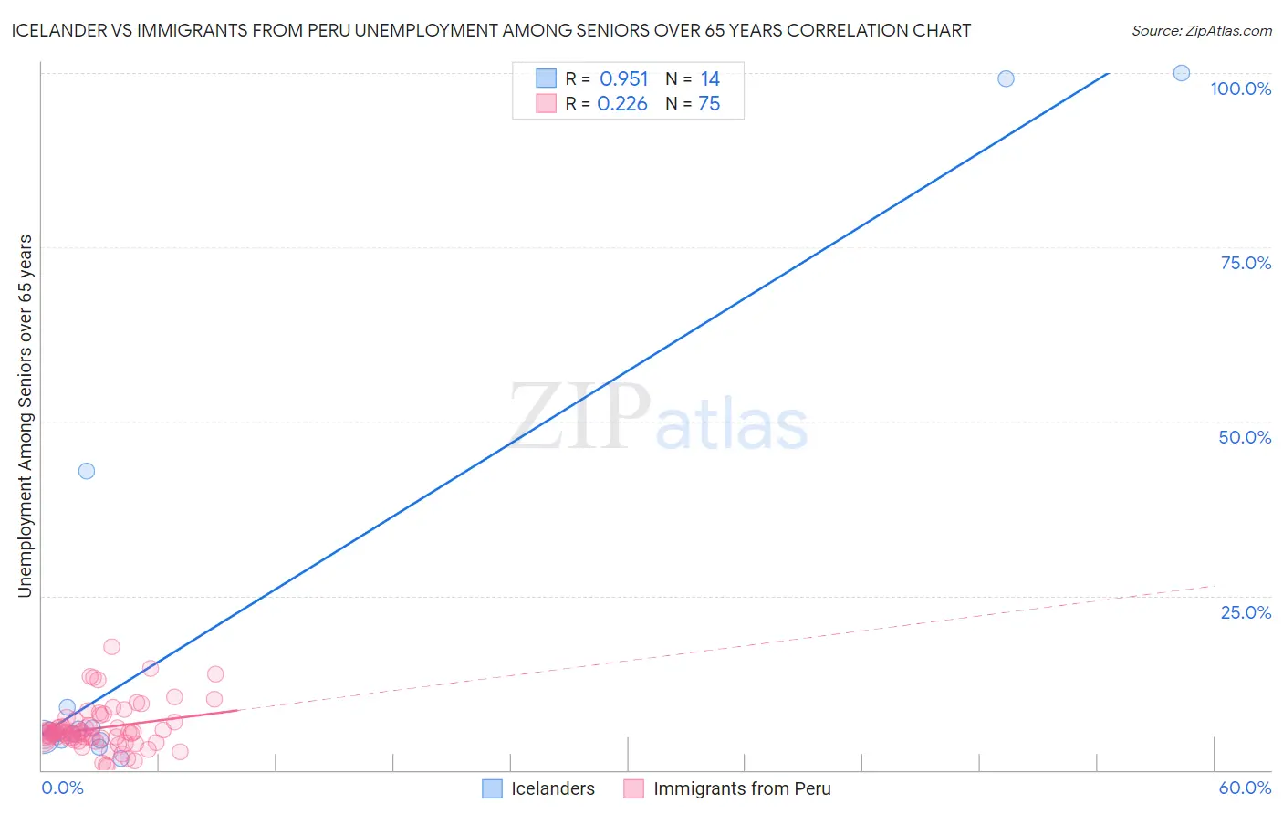 Icelander vs Immigrants from Peru Unemployment Among Seniors over 65 years