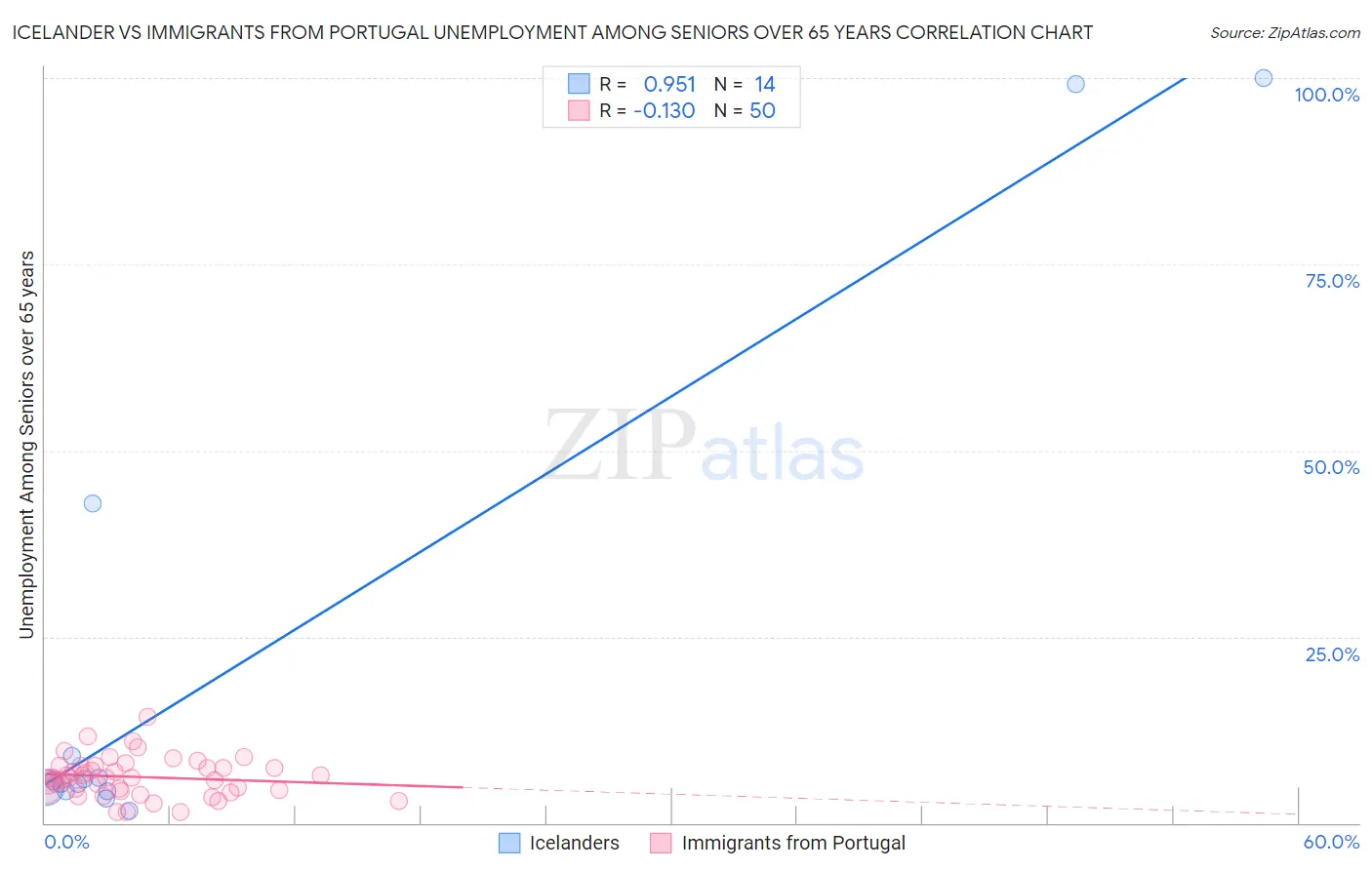 Icelander vs Immigrants from Portugal Unemployment Among Seniors over 65 years