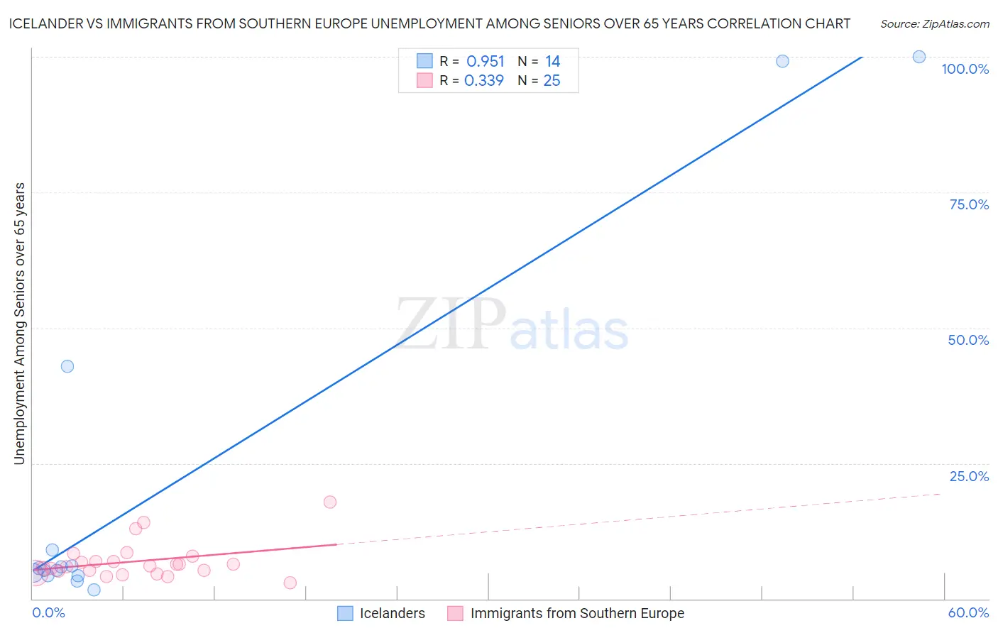 Icelander vs Immigrants from Southern Europe Unemployment Among Seniors over 65 years