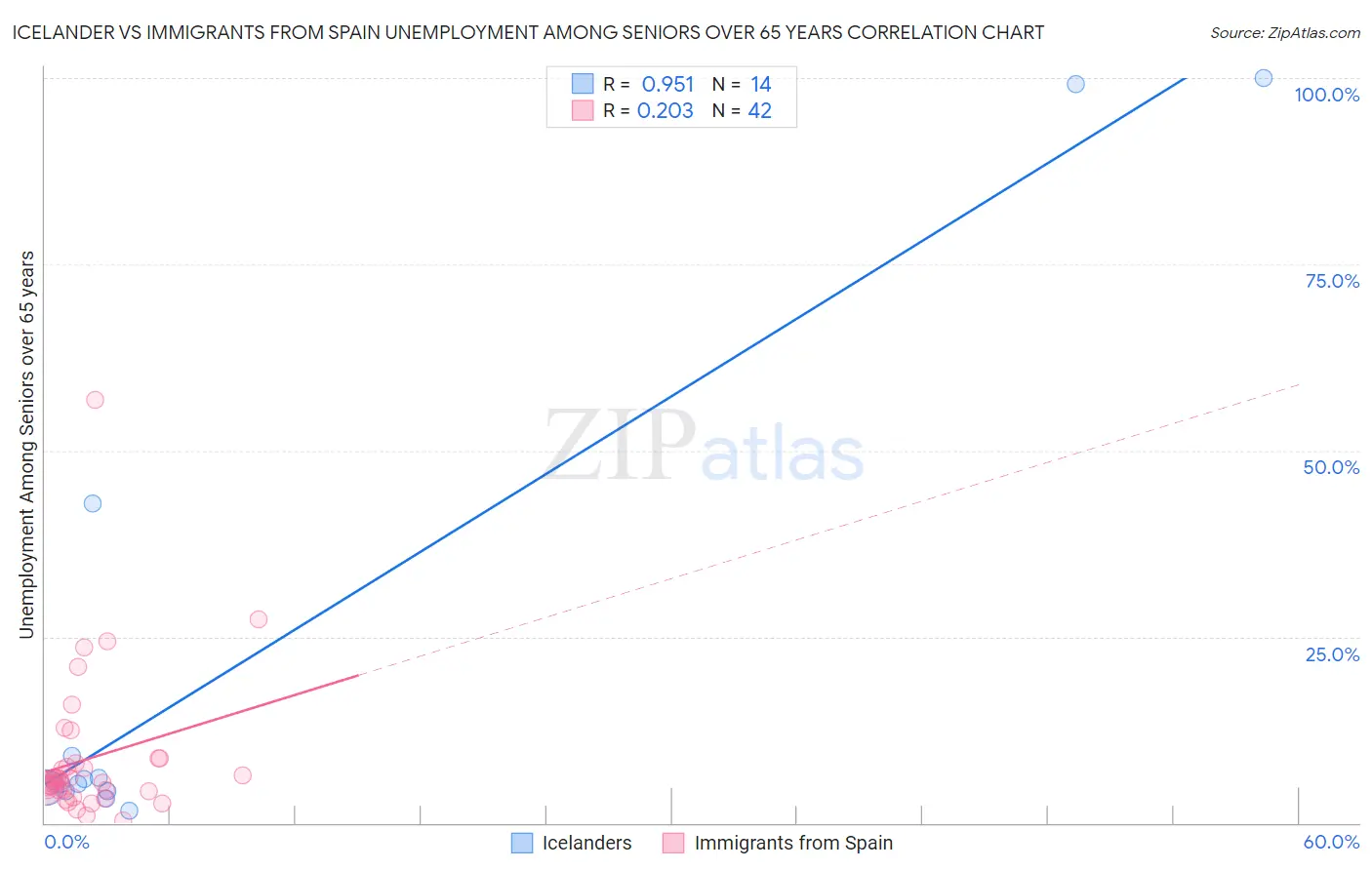 Icelander vs Immigrants from Spain Unemployment Among Seniors over 65 years