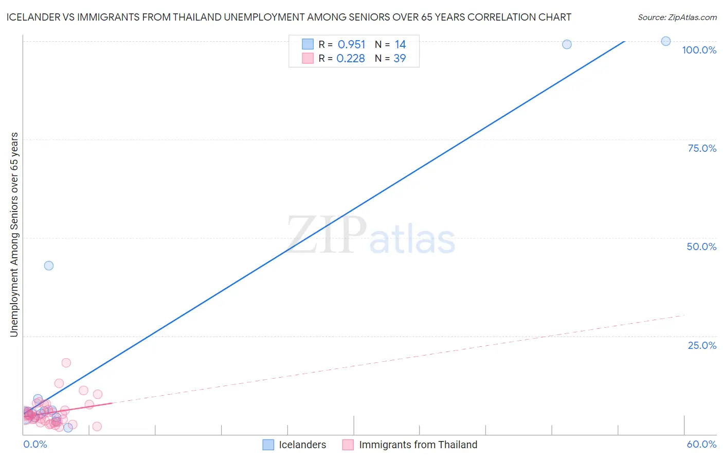 Icelander vs Immigrants from Thailand Unemployment Among Seniors over 65 years