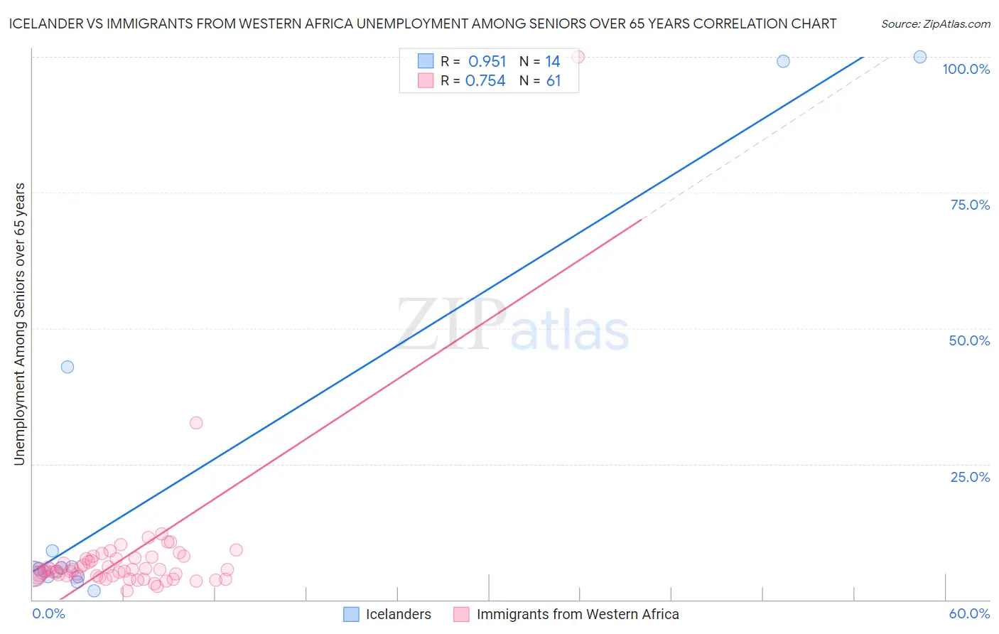 Icelander vs Immigrants from Western Africa Unemployment Among Seniors over 65 years