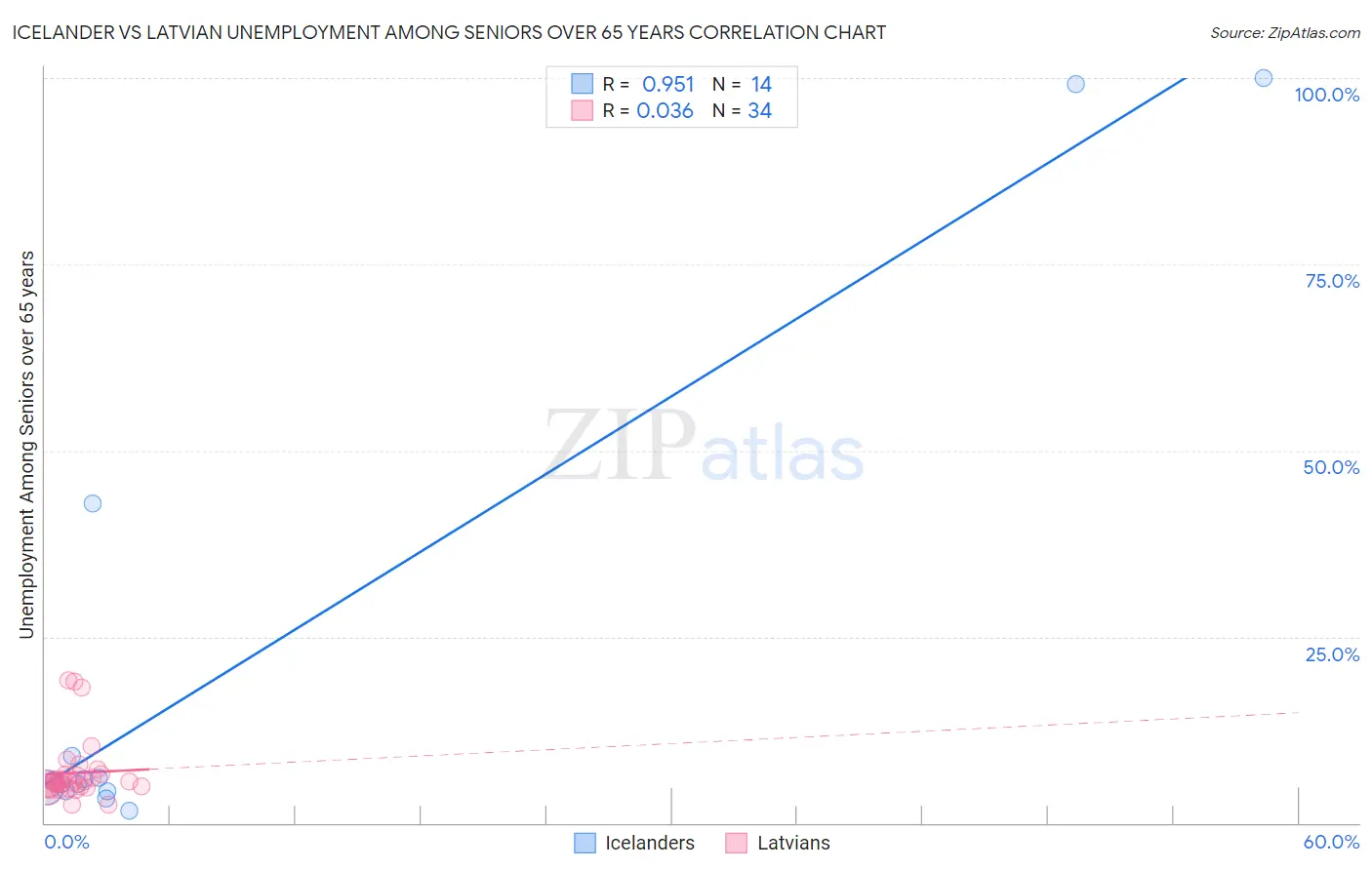 Icelander vs Latvian Unemployment Among Seniors over 65 years