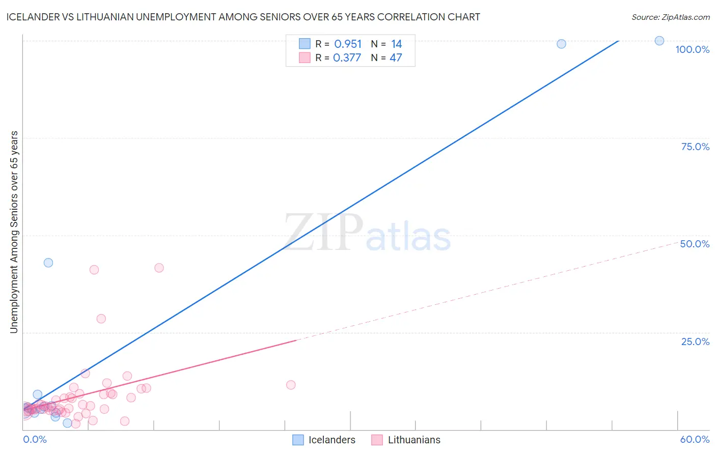 Icelander vs Lithuanian Unemployment Among Seniors over 65 years