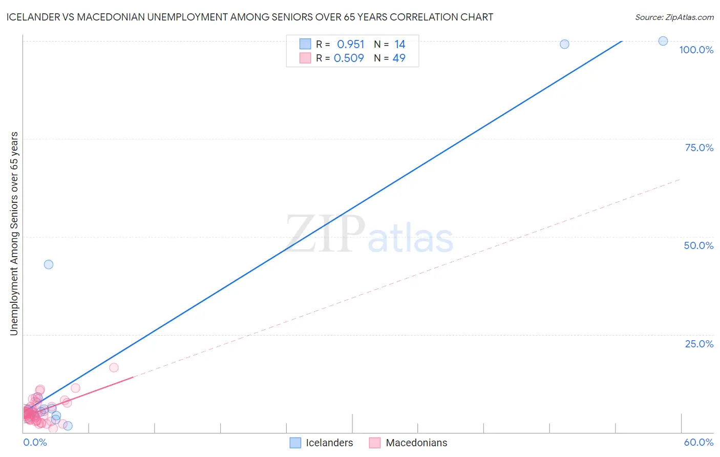 Icelander vs Macedonian Unemployment Among Seniors over 65 years