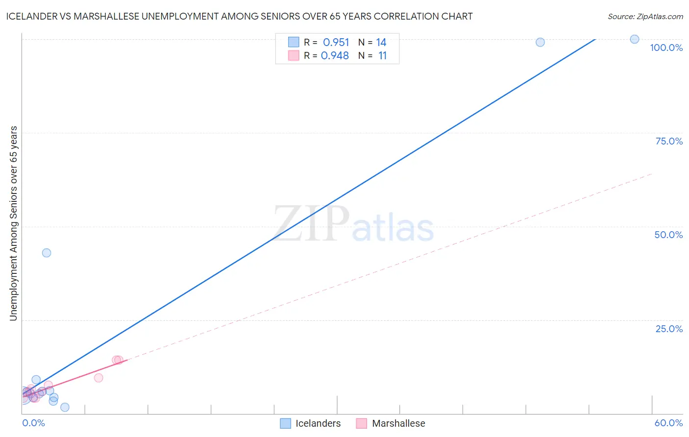 Icelander vs Marshallese Unemployment Among Seniors over 65 years
