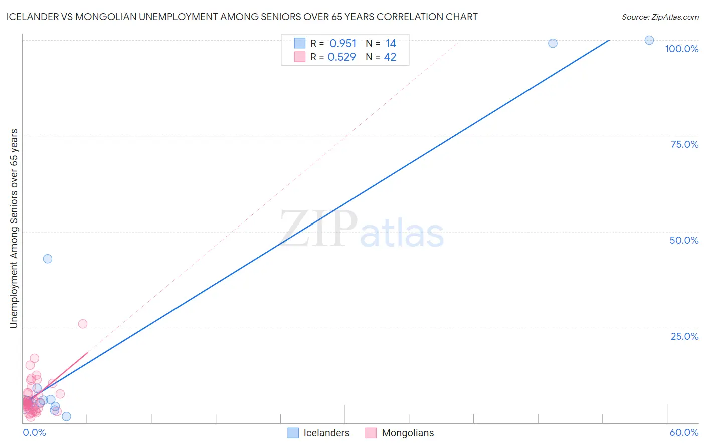 Icelander vs Mongolian Unemployment Among Seniors over 65 years