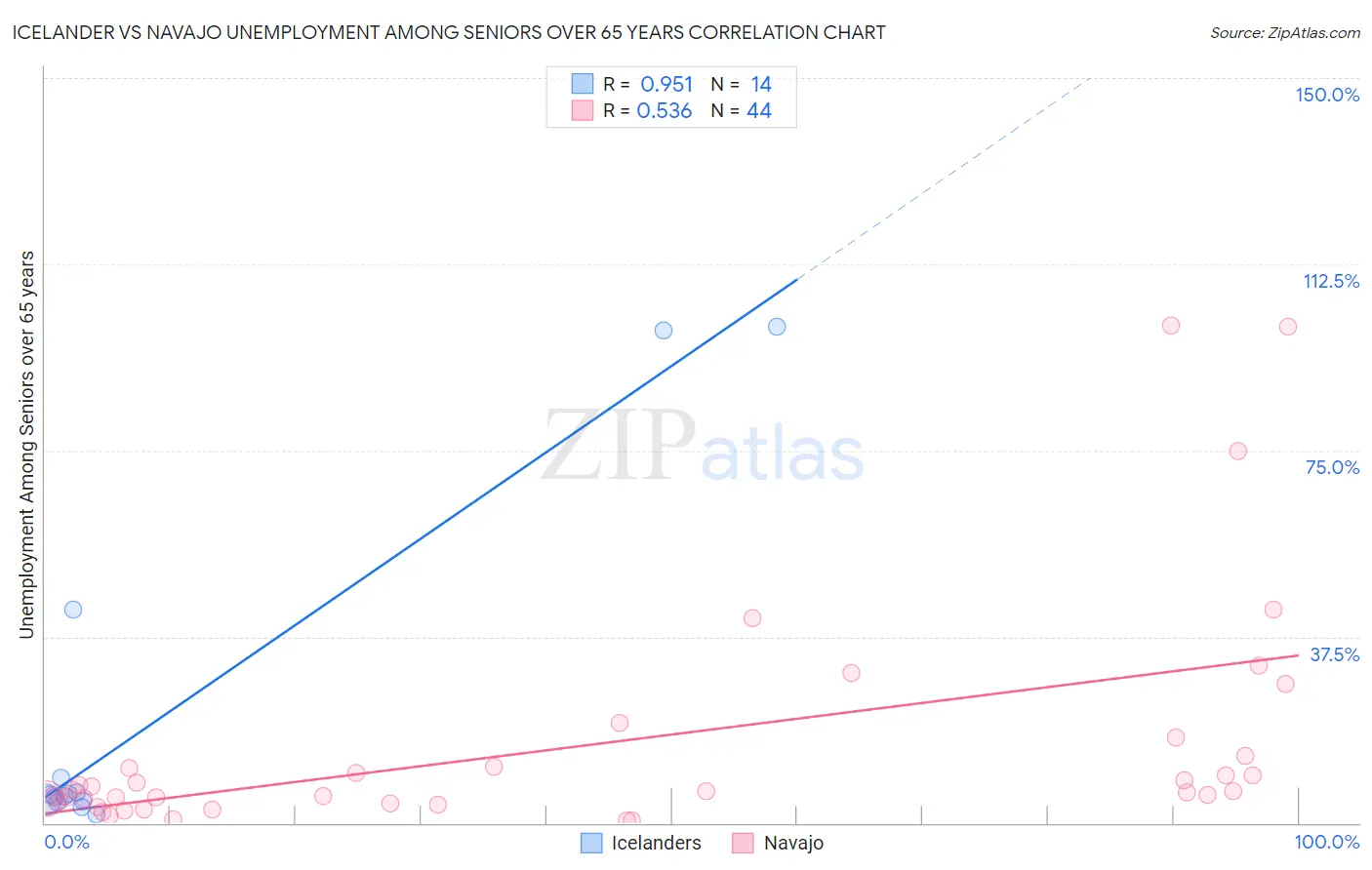 Icelander vs Navajo Unemployment Among Seniors over 65 years