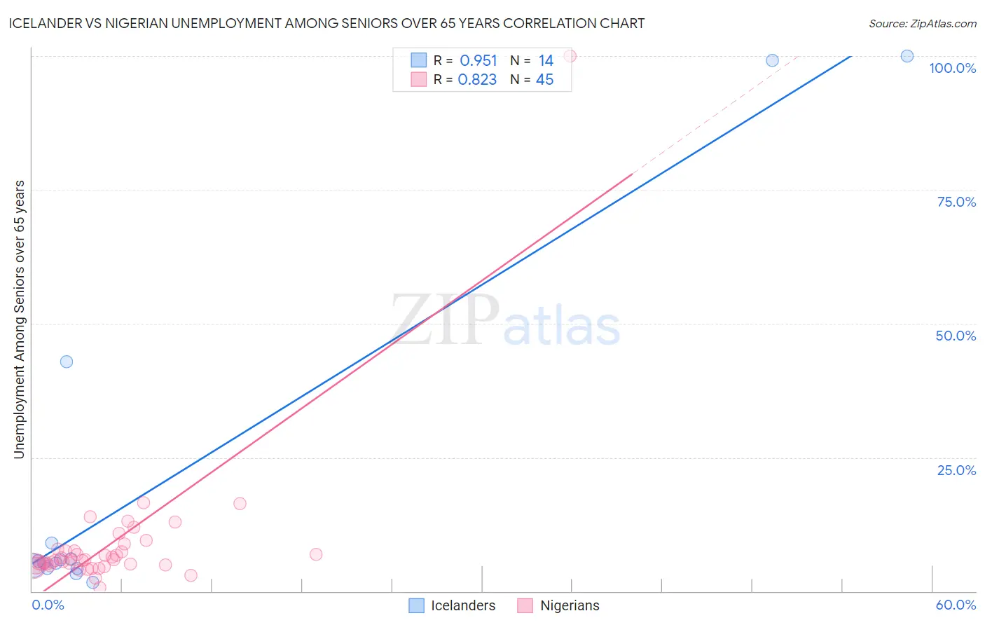 Icelander vs Nigerian Unemployment Among Seniors over 65 years
