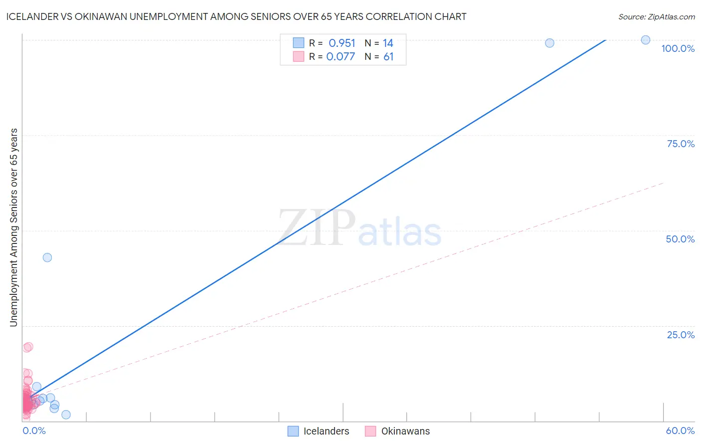 Icelander vs Okinawan Unemployment Among Seniors over 65 years