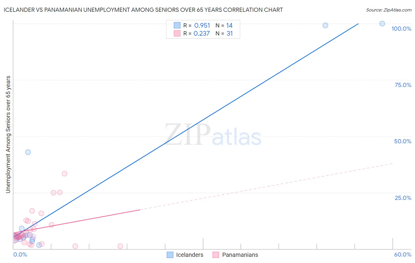 Icelander vs Panamanian Unemployment Among Seniors over 65 years