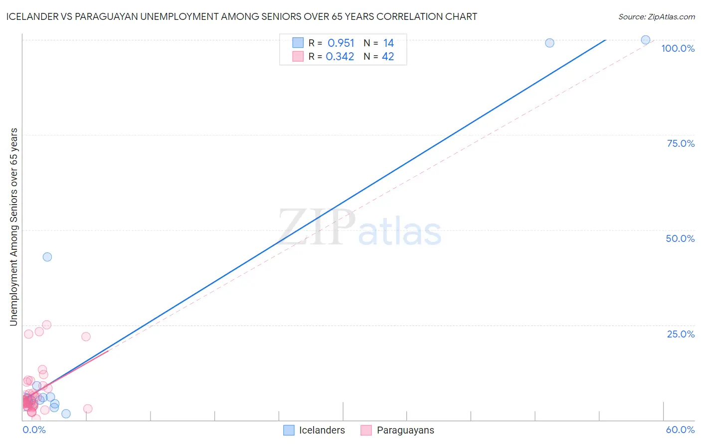 Icelander vs Paraguayan Unemployment Among Seniors over 65 years