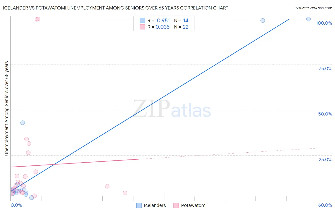 Icelander vs Potawatomi Unemployment Among Seniors over 65 years