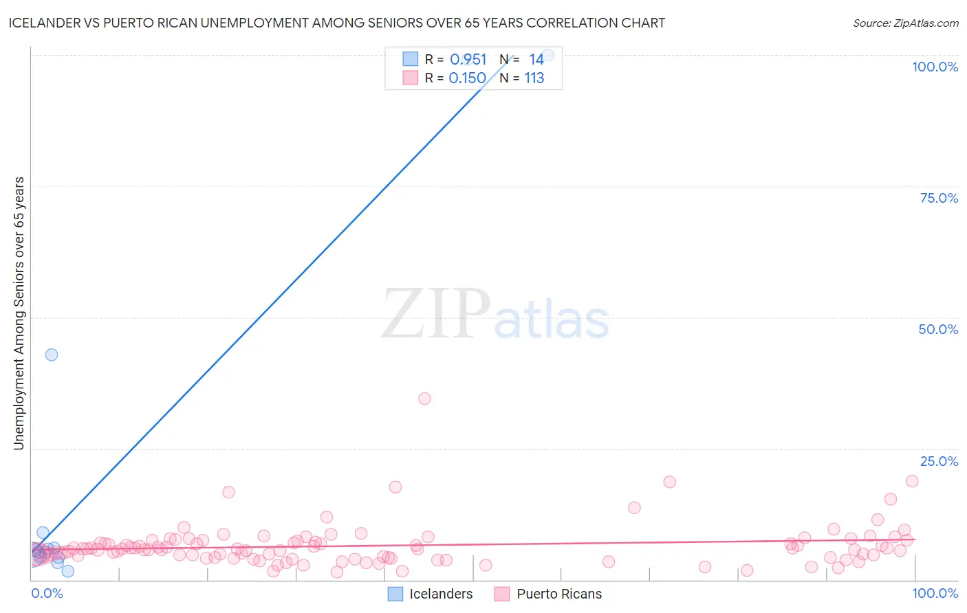 Icelander vs Puerto Rican Unemployment Among Seniors over 65 years
