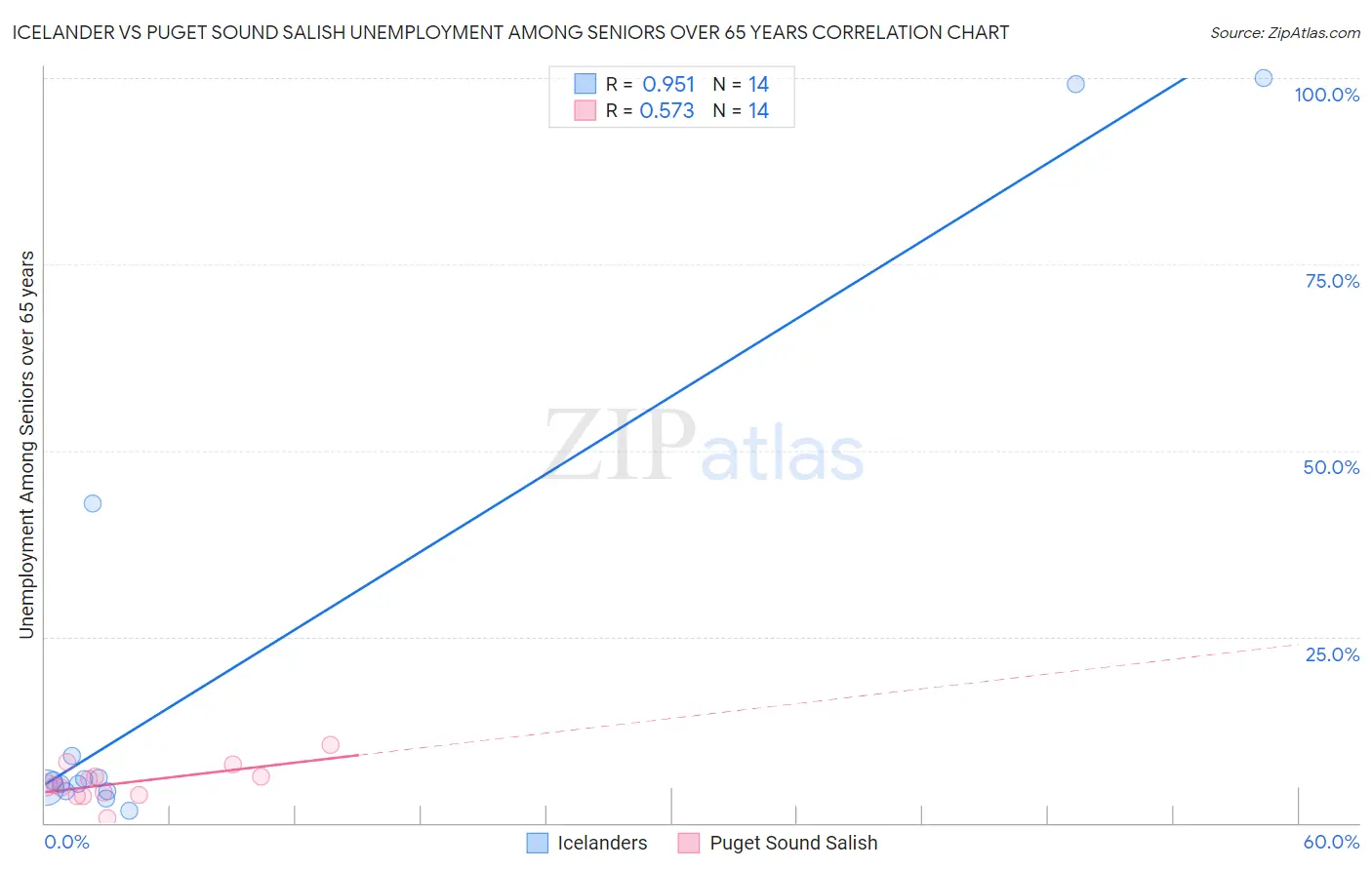 Icelander vs Puget Sound Salish Unemployment Among Seniors over 65 years