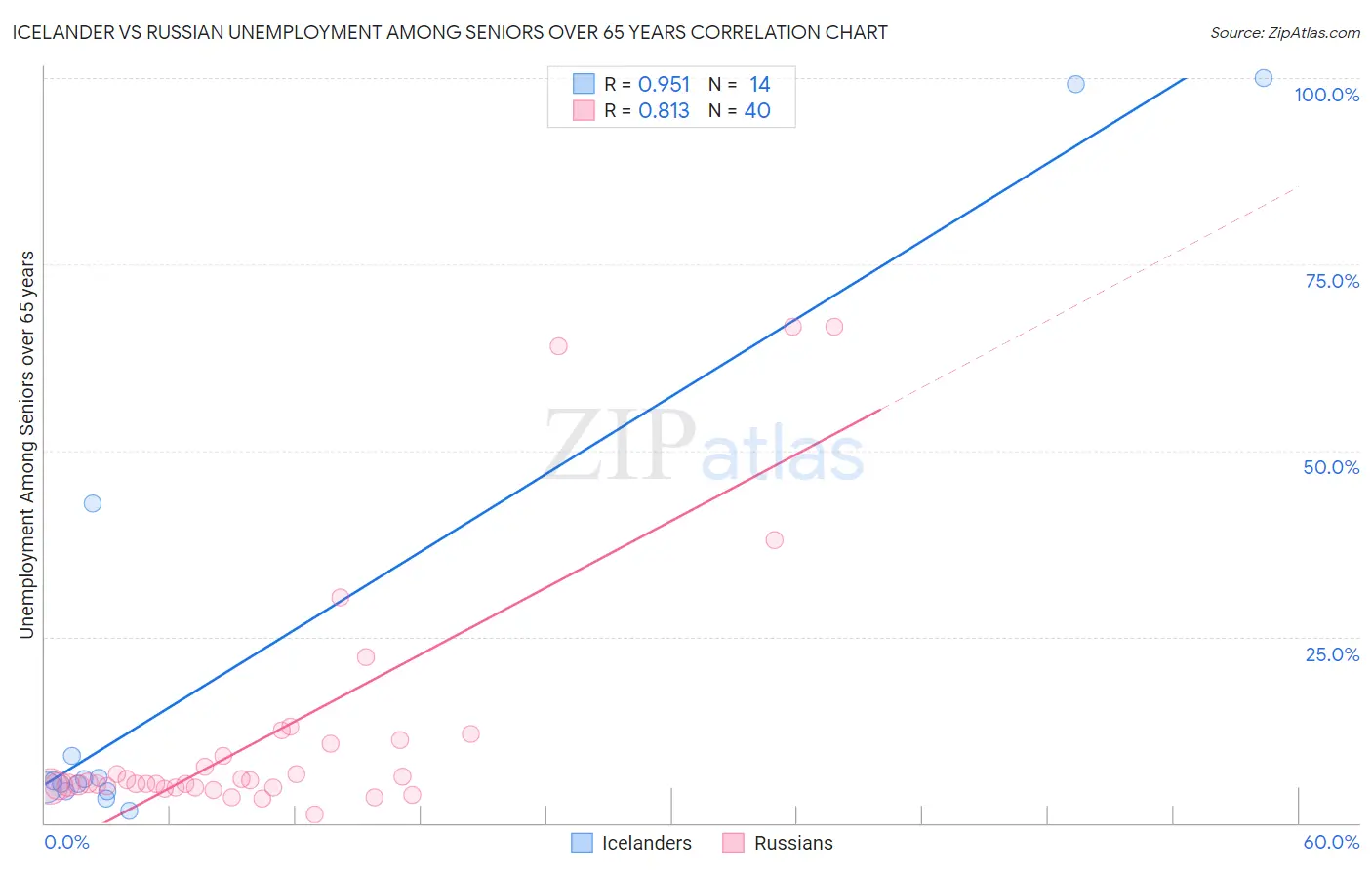 Icelander vs Russian Unemployment Among Seniors over 65 years
