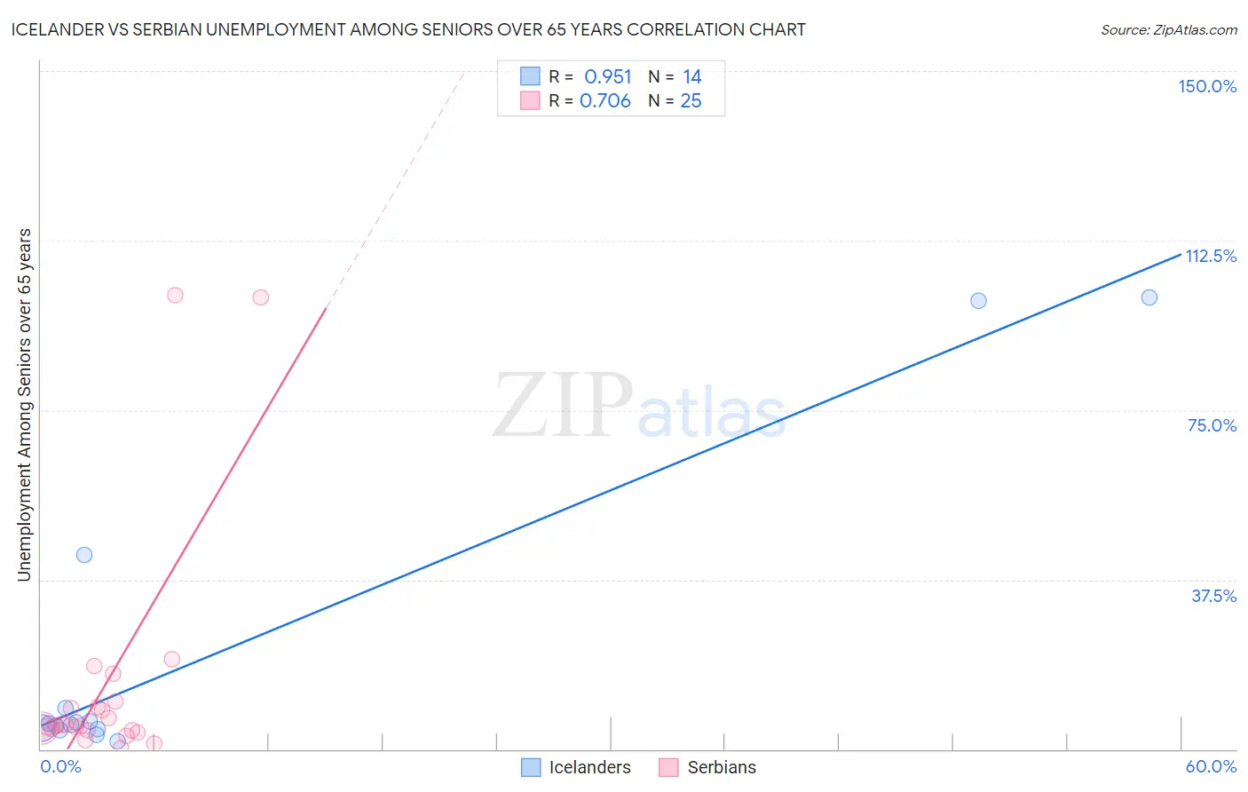 Icelander vs Serbian Unemployment Among Seniors over 65 years