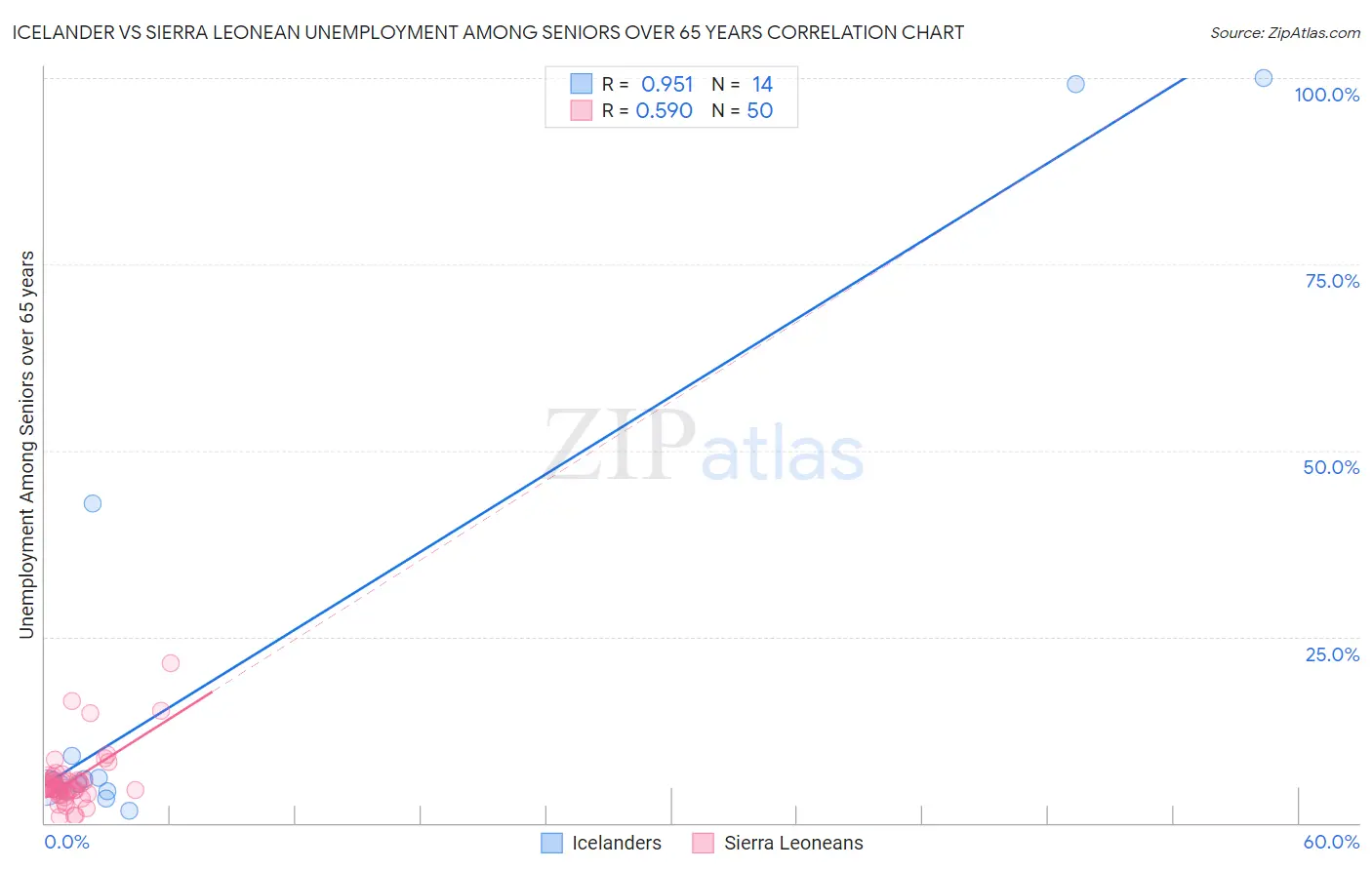 Icelander vs Sierra Leonean Unemployment Among Seniors over 65 years