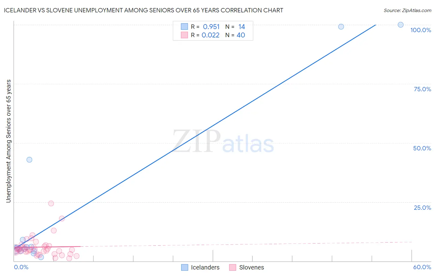 Icelander vs Slovene Unemployment Among Seniors over 65 years