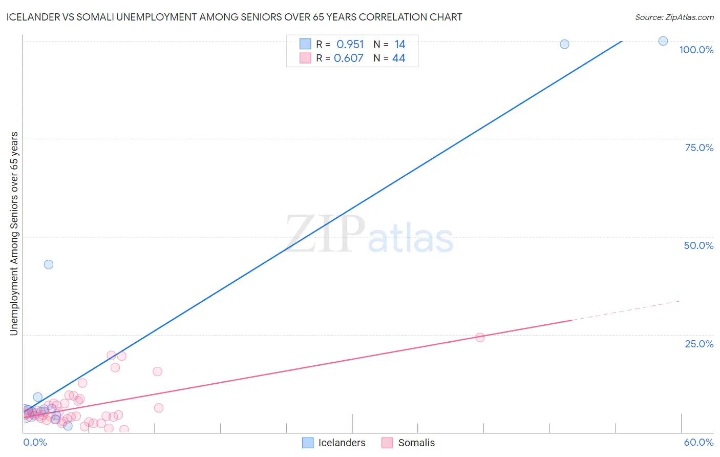 Icelander vs Somali Unemployment Among Seniors over 65 years