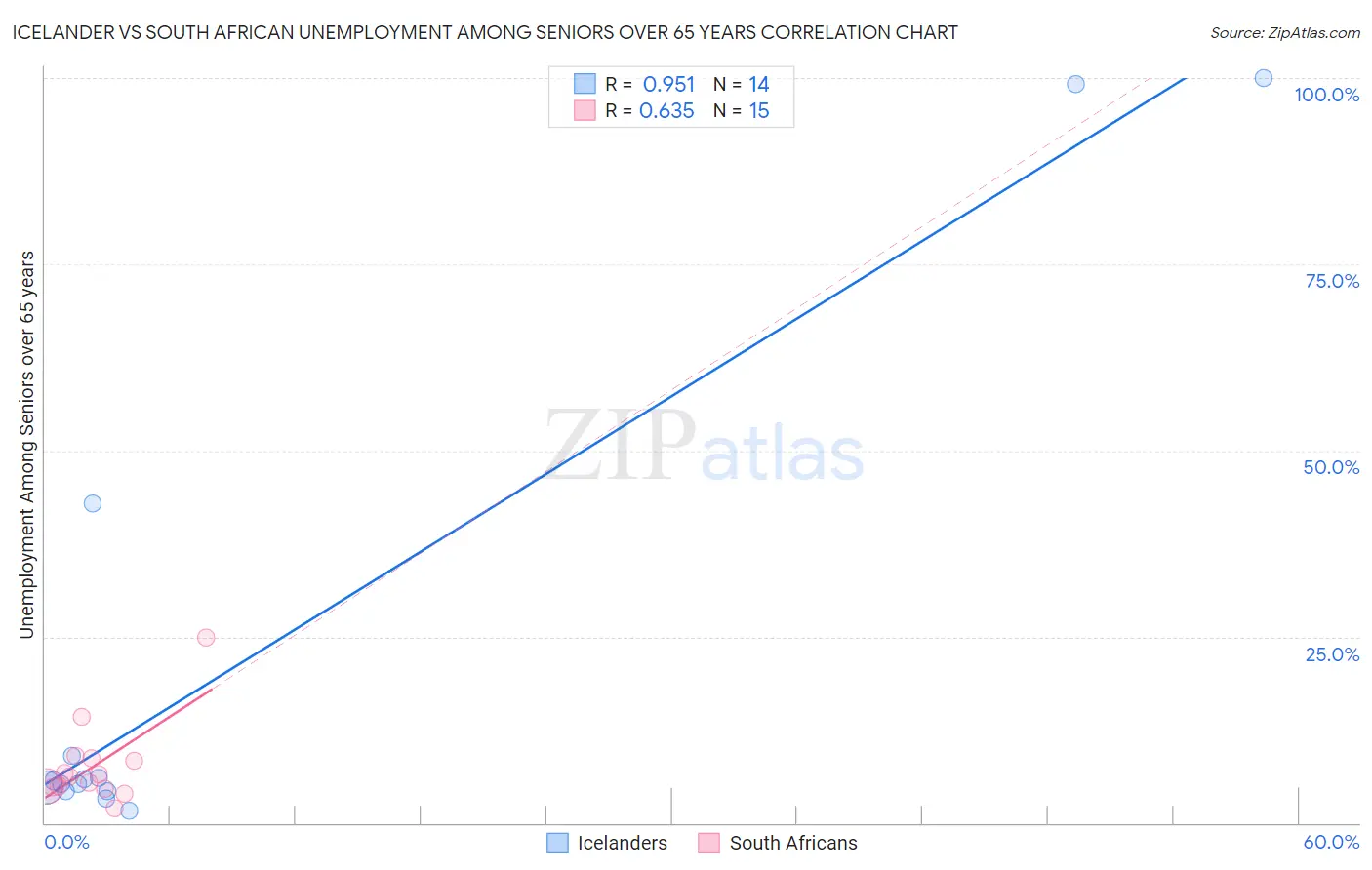 Icelander vs South African Unemployment Among Seniors over 65 years