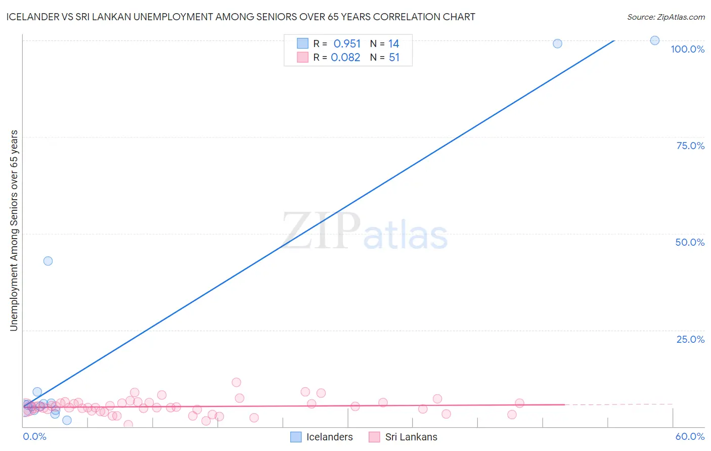 Icelander vs Sri Lankan Unemployment Among Seniors over 65 years