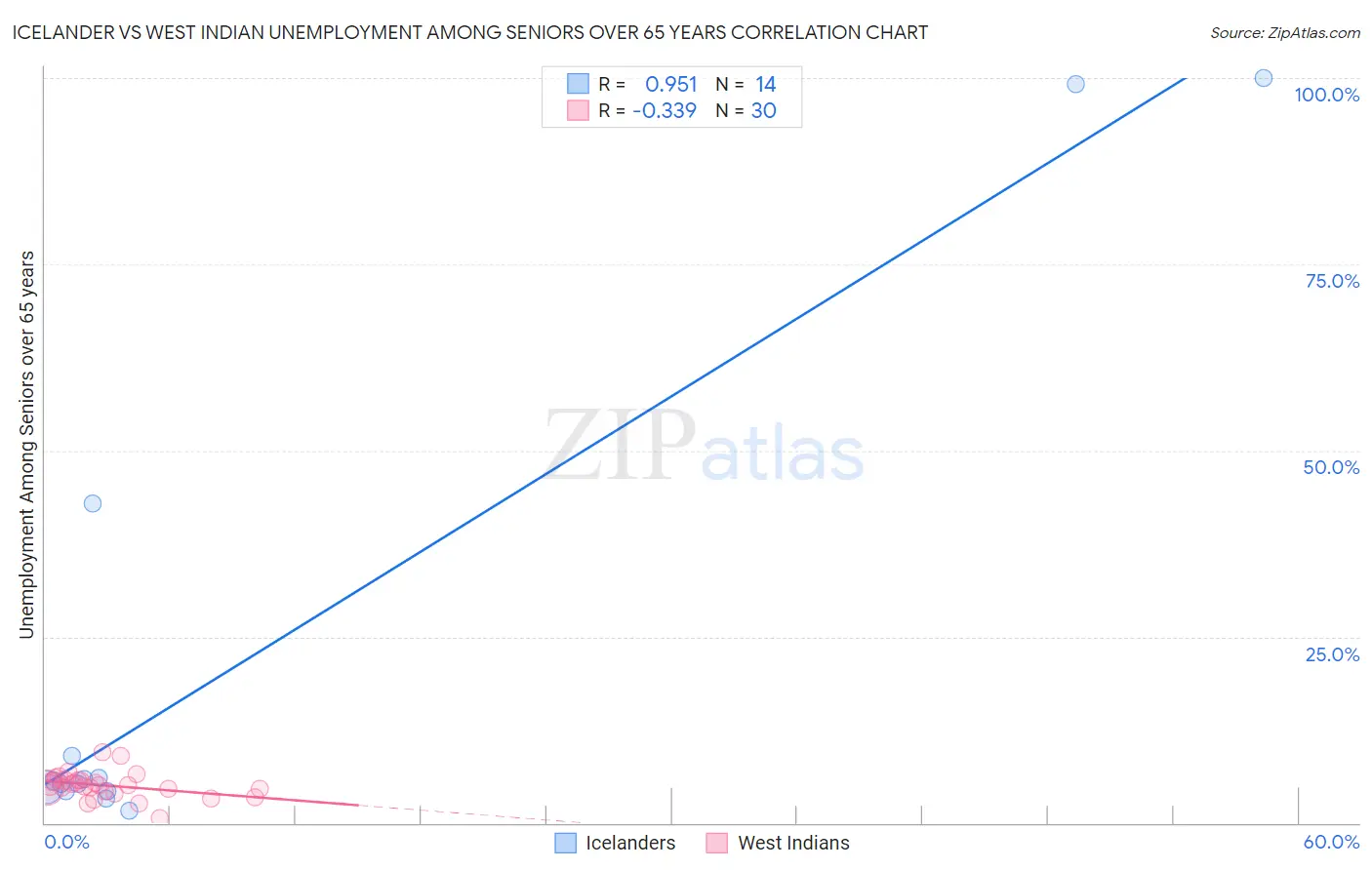 Icelander vs West Indian Unemployment Among Seniors over 65 years