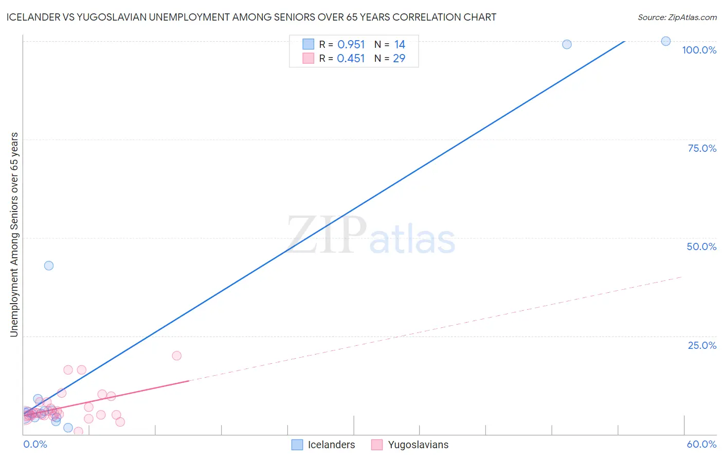Icelander vs Yugoslavian Unemployment Among Seniors over 65 years