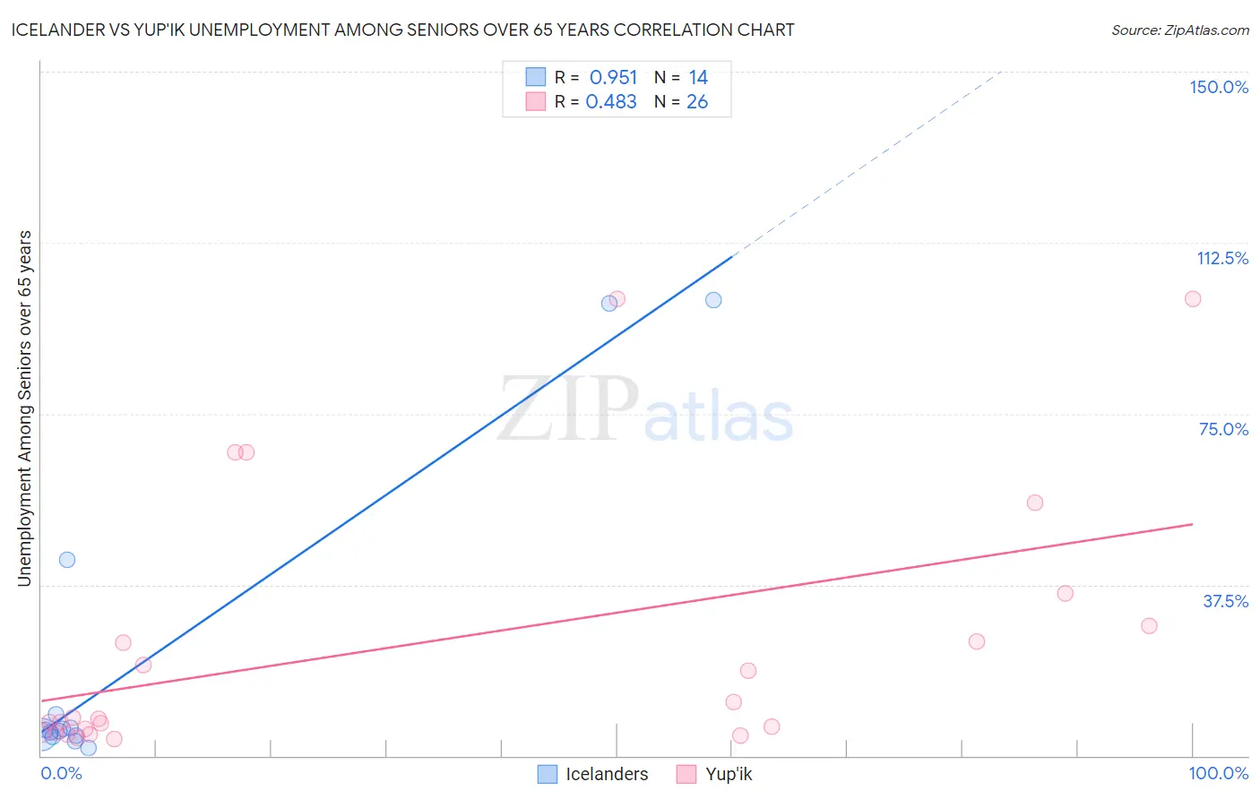 Icelander vs Yup'ik Unemployment Among Seniors over 65 years