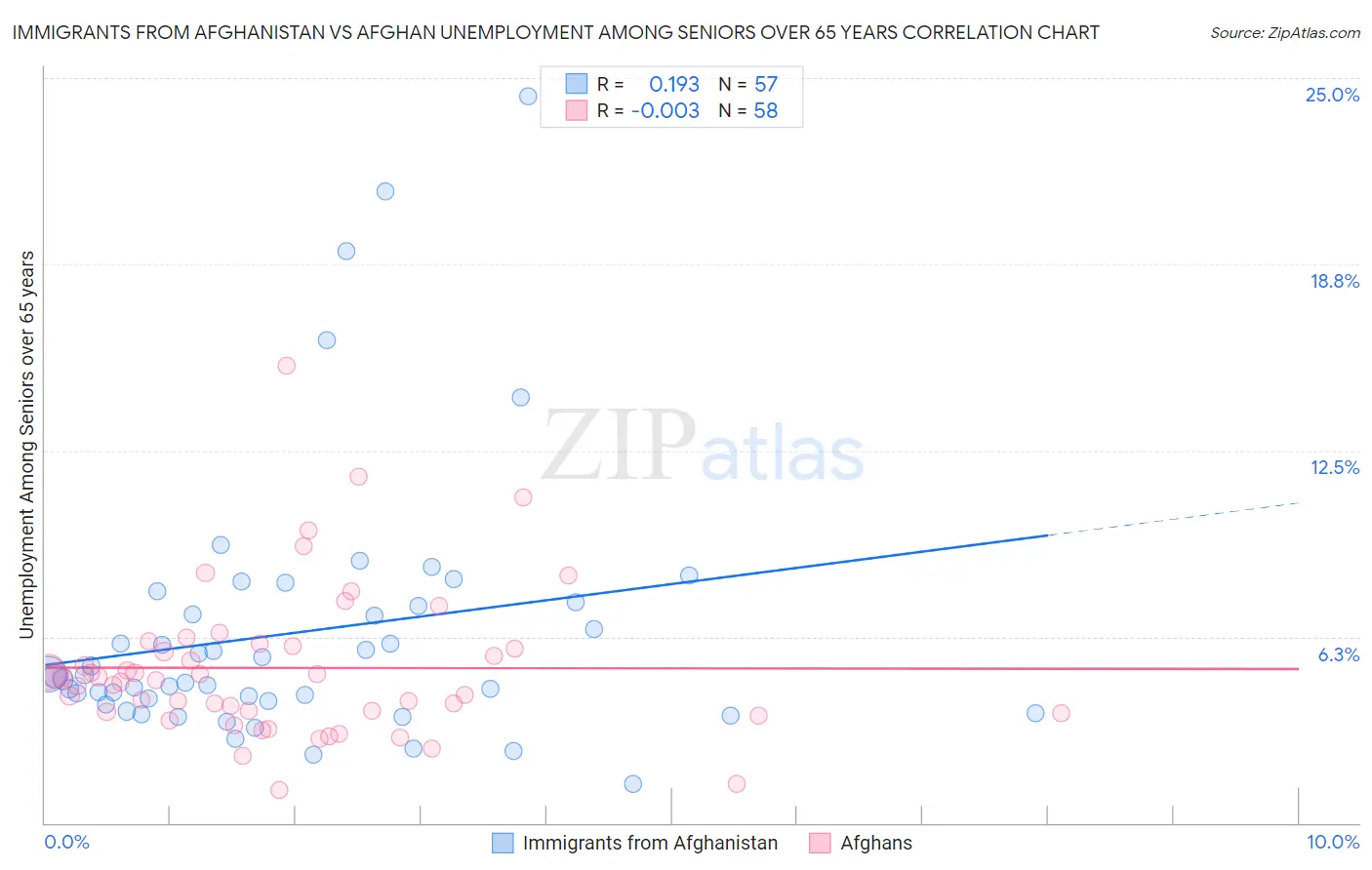 Immigrants from Afghanistan vs Afghan Unemployment Among Seniors over 65 years