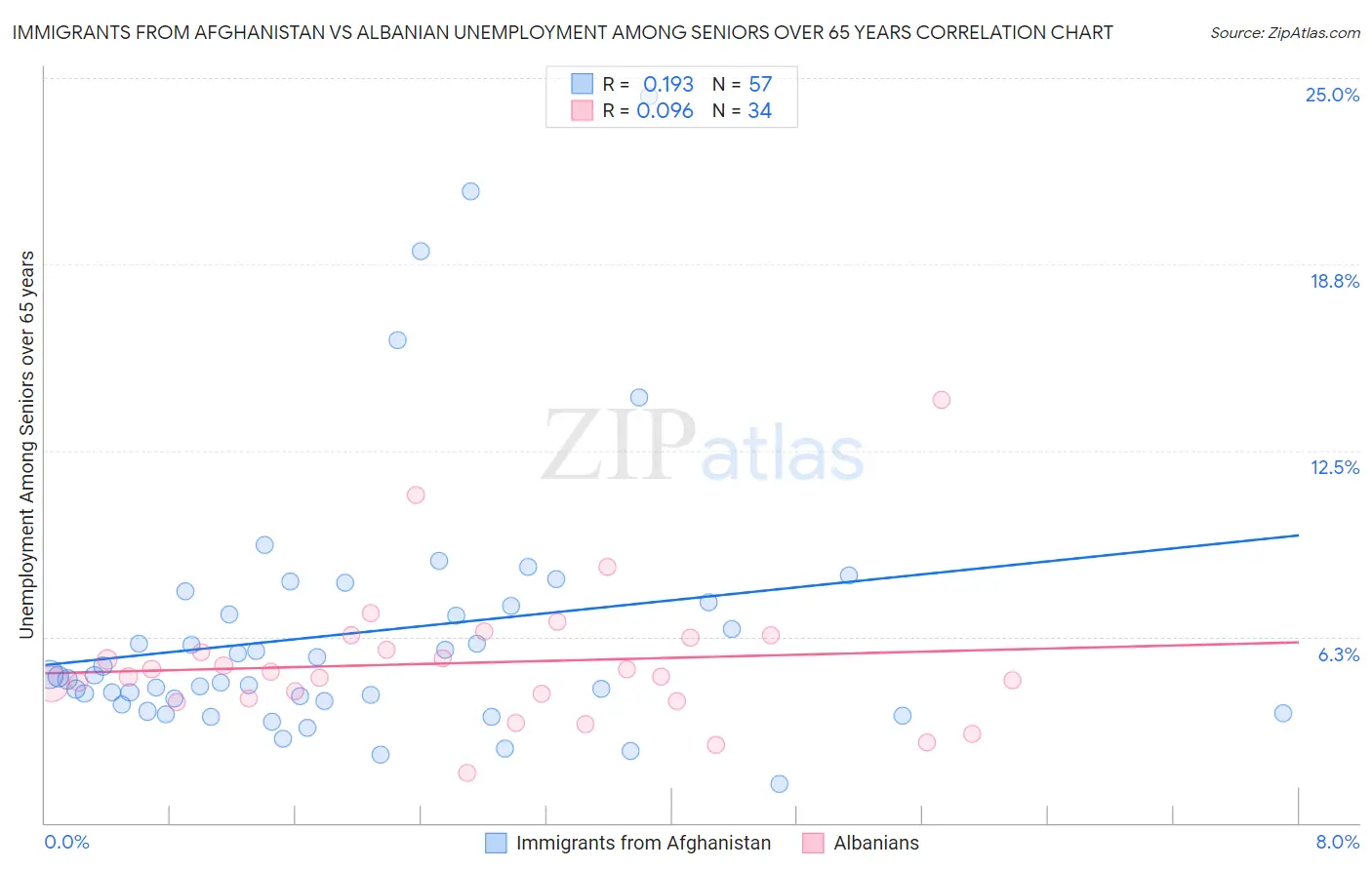 Immigrants from Afghanistan vs Albanian Unemployment Among Seniors over 65 years