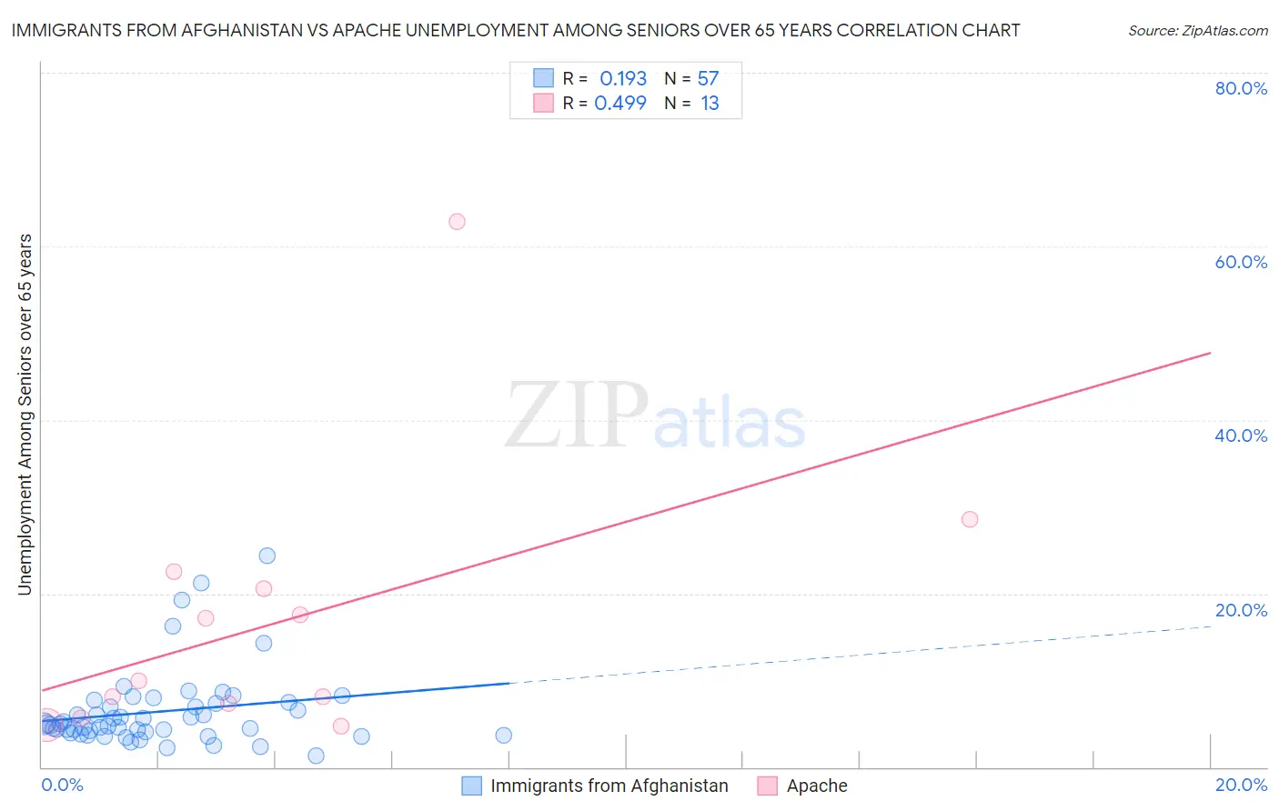 Immigrants from Afghanistan vs Apache Unemployment Among Seniors over 65 years