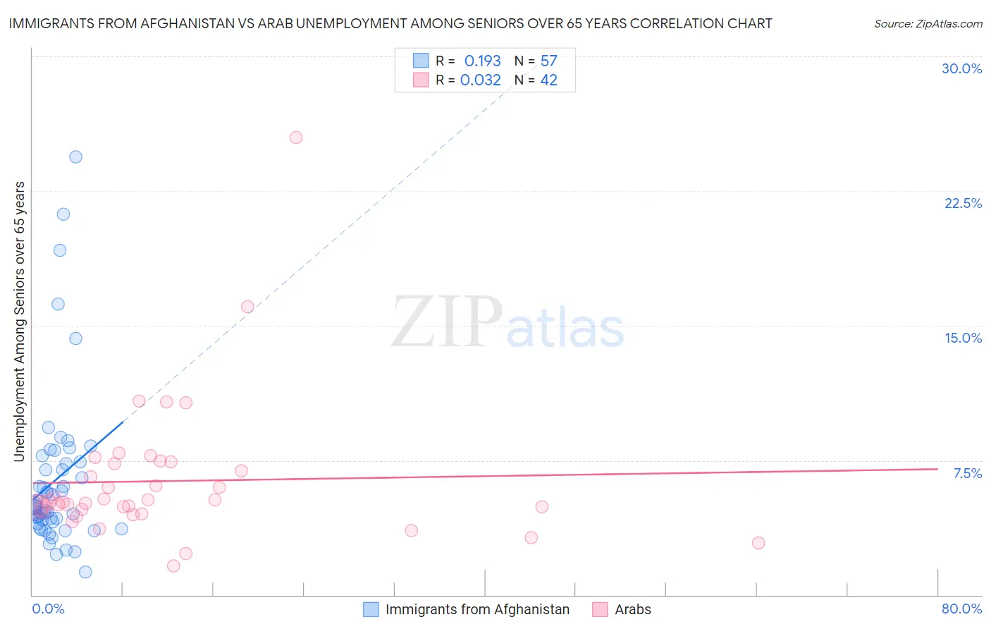 Immigrants from Afghanistan vs Arab Unemployment Among Seniors over 65 years