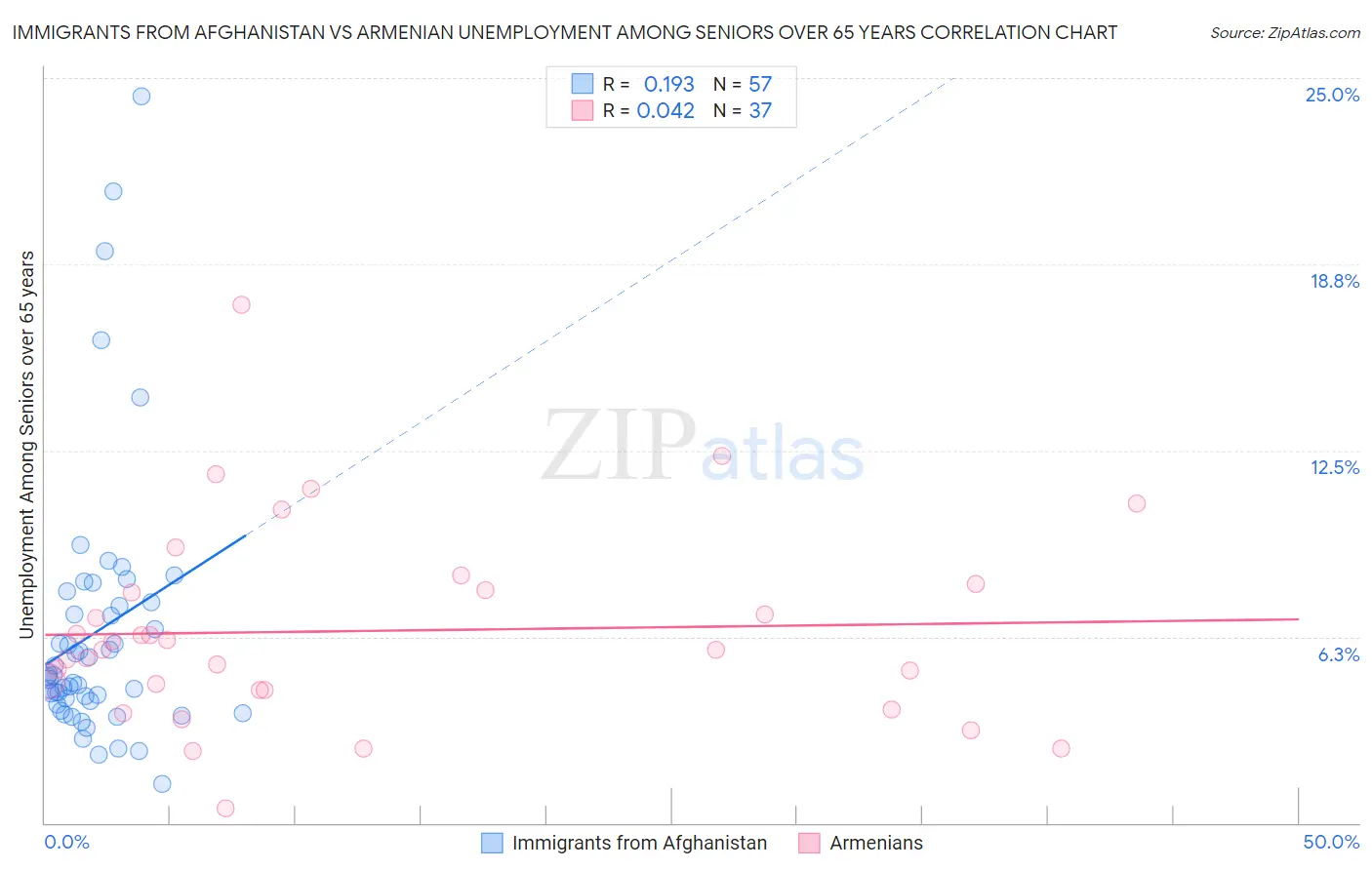 Immigrants from Afghanistan vs Armenian Unemployment Among Seniors over 65 years