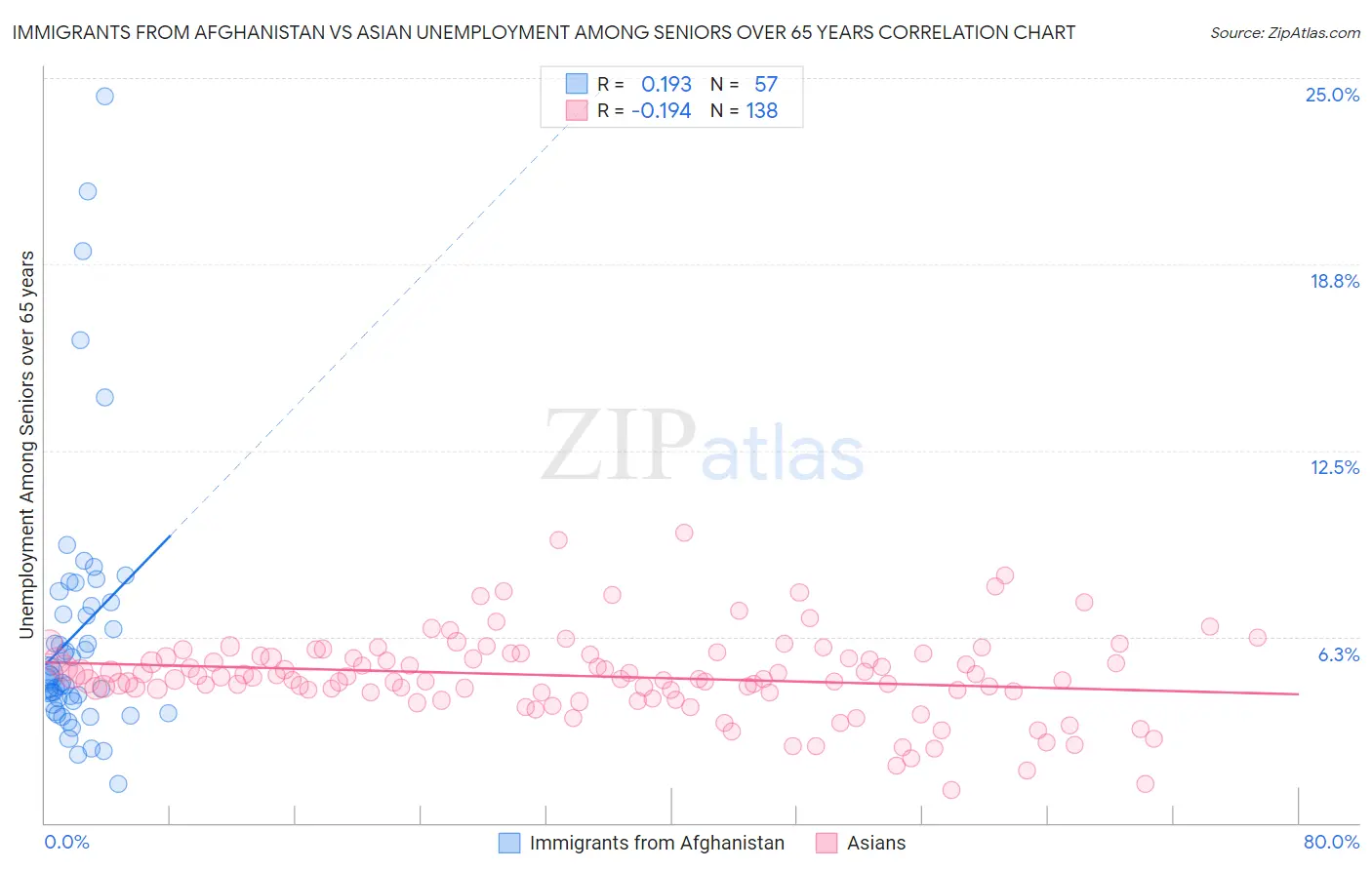 Immigrants from Afghanistan vs Asian Unemployment Among Seniors over 65 years