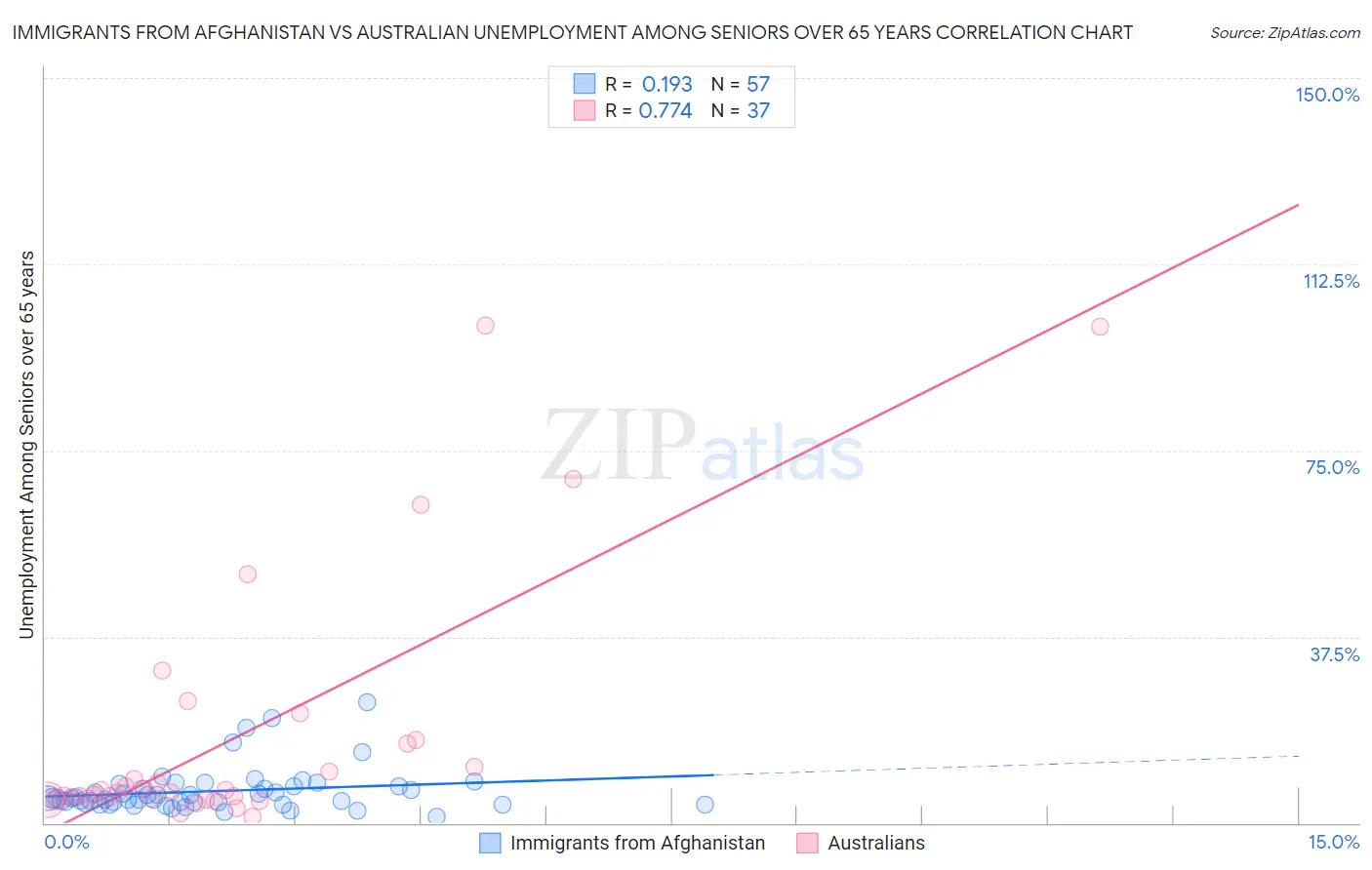 Immigrants from Afghanistan vs Australian Unemployment Among Seniors over 65 years