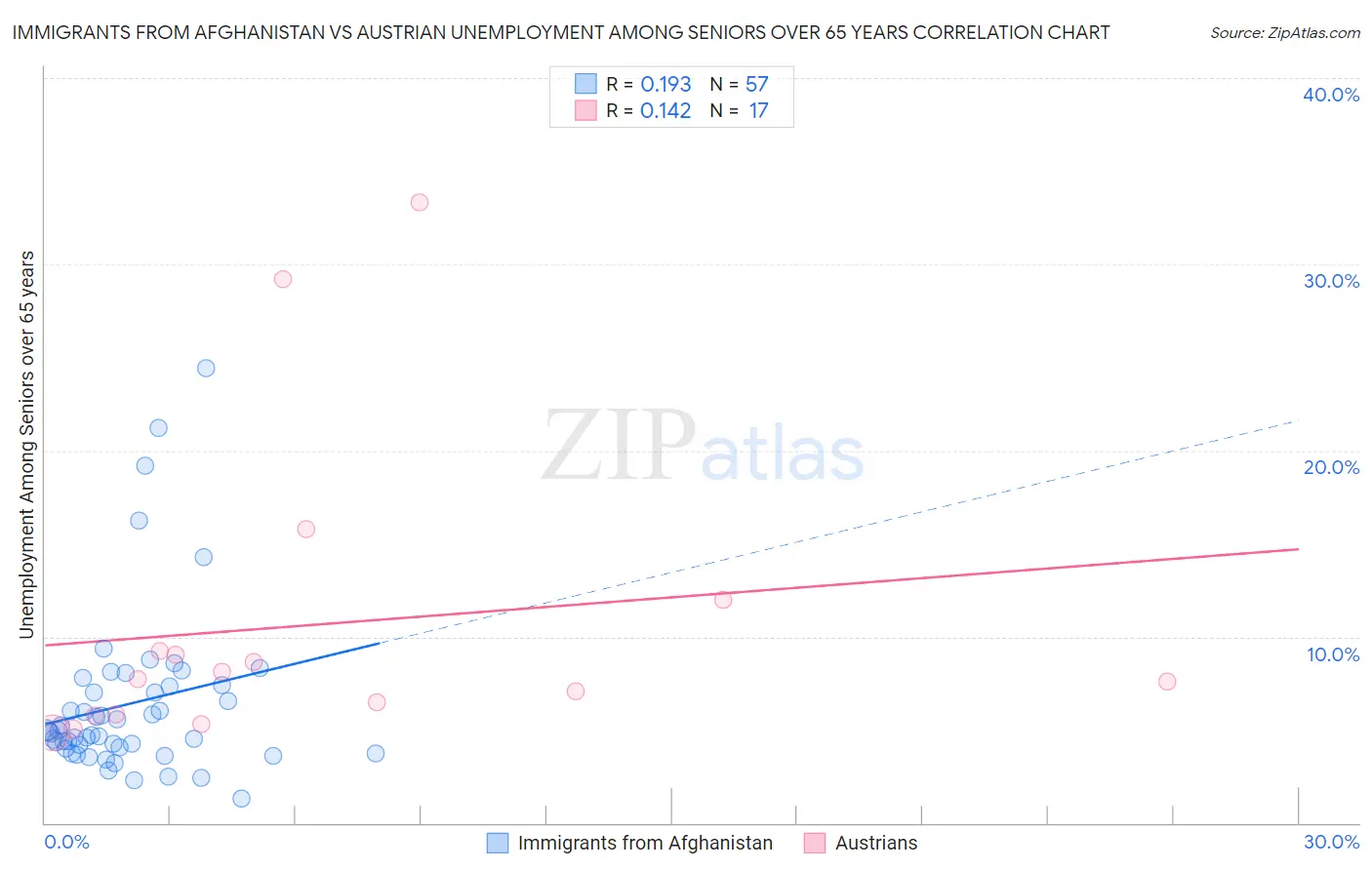 Immigrants from Afghanistan vs Austrian Unemployment Among Seniors over 65 years