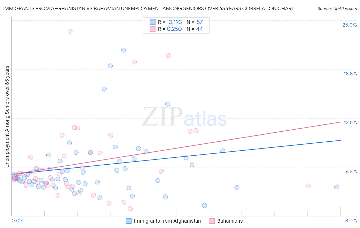Immigrants from Afghanistan vs Bahamian Unemployment Among Seniors over 65 years