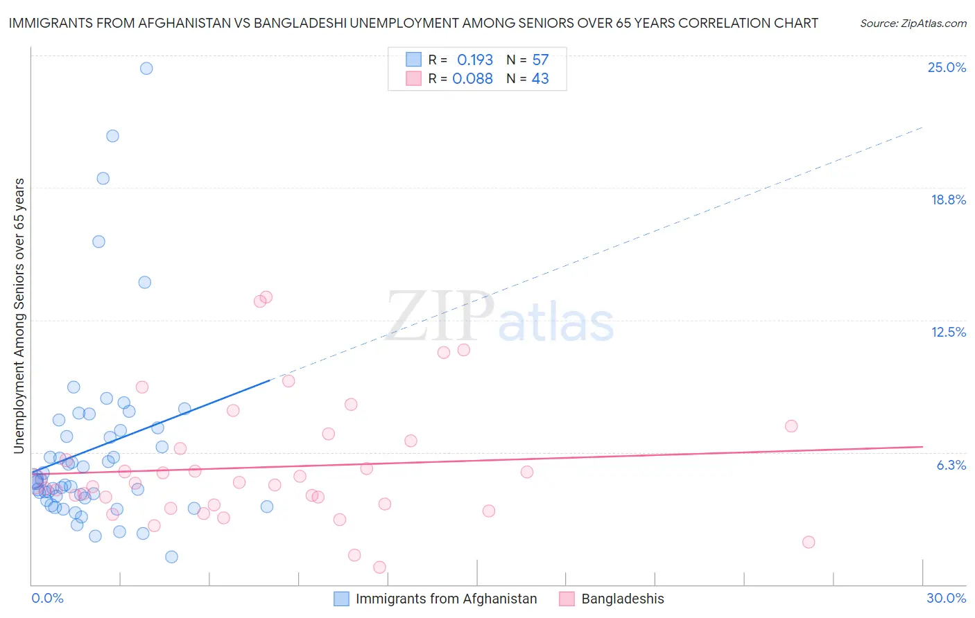 Immigrants from Afghanistan vs Bangladeshi Unemployment Among Seniors over 65 years