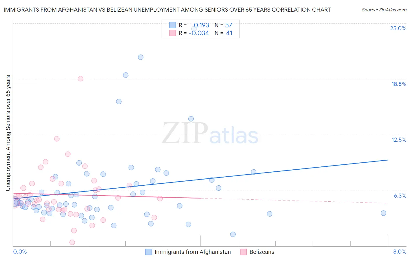 Immigrants from Afghanistan vs Belizean Unemployment Among Seniors over 65 years