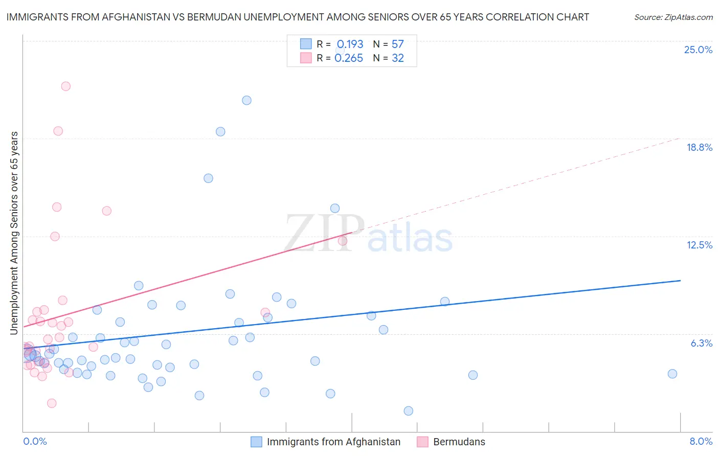 Immigrants from Afghanistan vs Bermudan Unemployment Among Seniors over 65 years